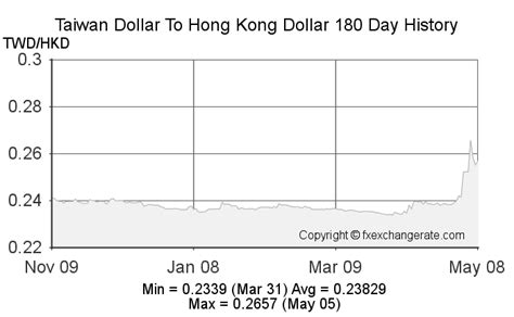 600 twd to hkd|600 New Taiwan Dollars (TWD) to Hong Kong Dollars (HKD) today.